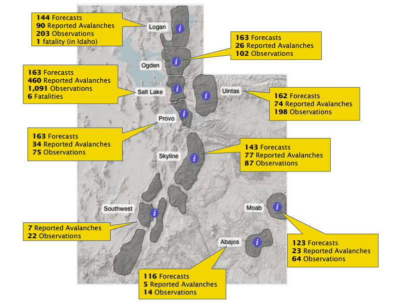 The UAC delivered 1134 avalanche forecasts this winter.