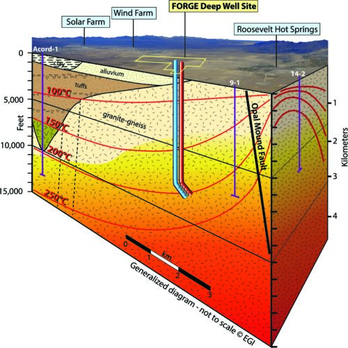 A generalized diagram of the FORGE project in Milford, Utah. 