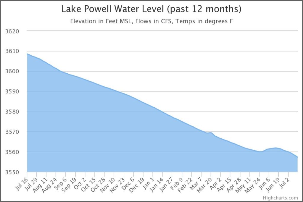 Lake Powell water levels have declined consistently over the past year.