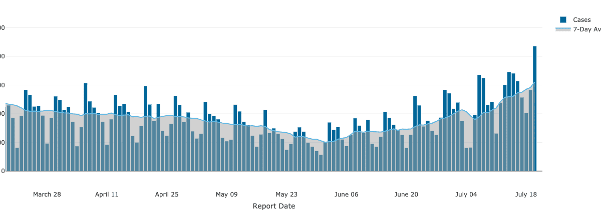 COVID-19 cases by test report date.