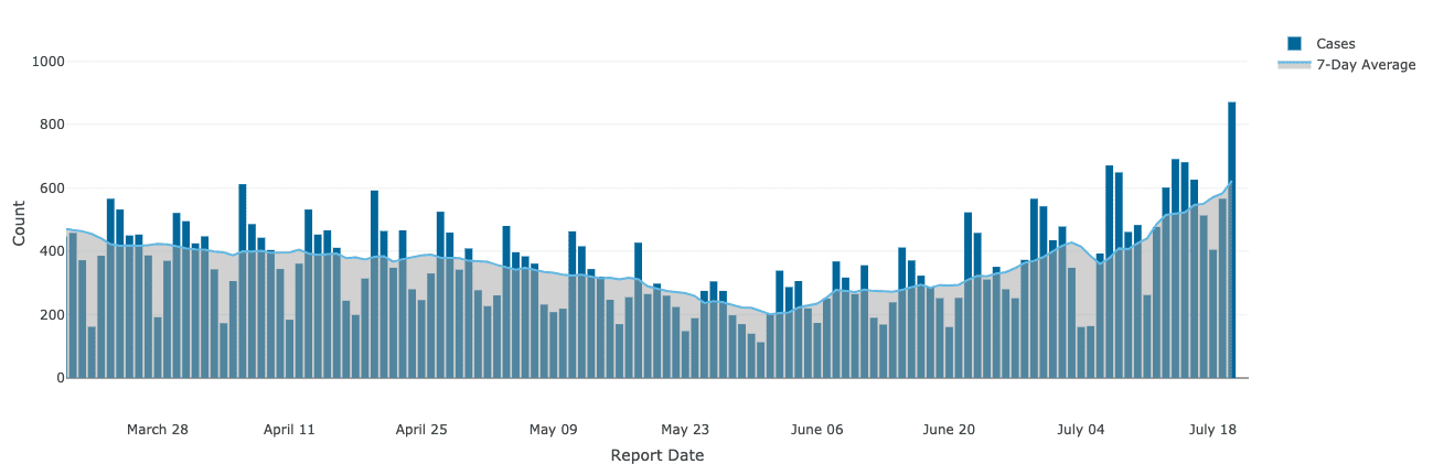 COVID-19 cases by test report date.