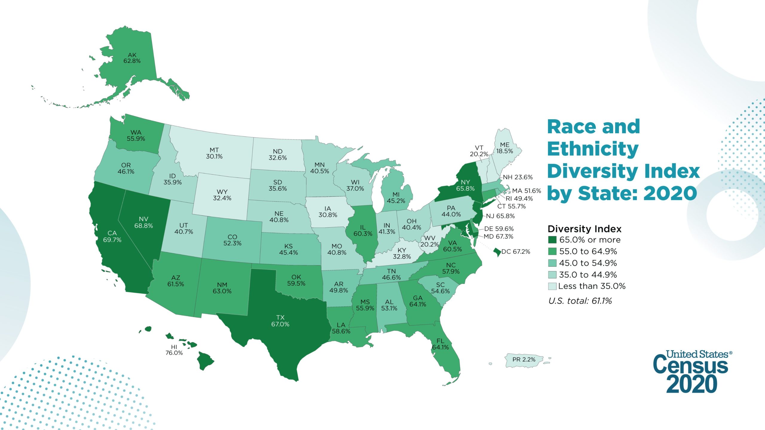 In 2020, at the national level, there was a 61.1% chance that two people chosen at random were from different race and ethnicity groups. Hawaii had the highest DI at 76.0%, followed by California with 69.7%, and Nevada with 68.8%.