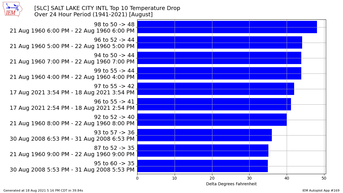 The temperature dropped 42 degrees between Tuesday and Wednesday.