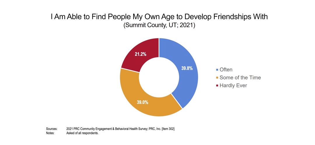 The Summit County Health Department surveyed 2,223 residents 18 and older about mental health issues.