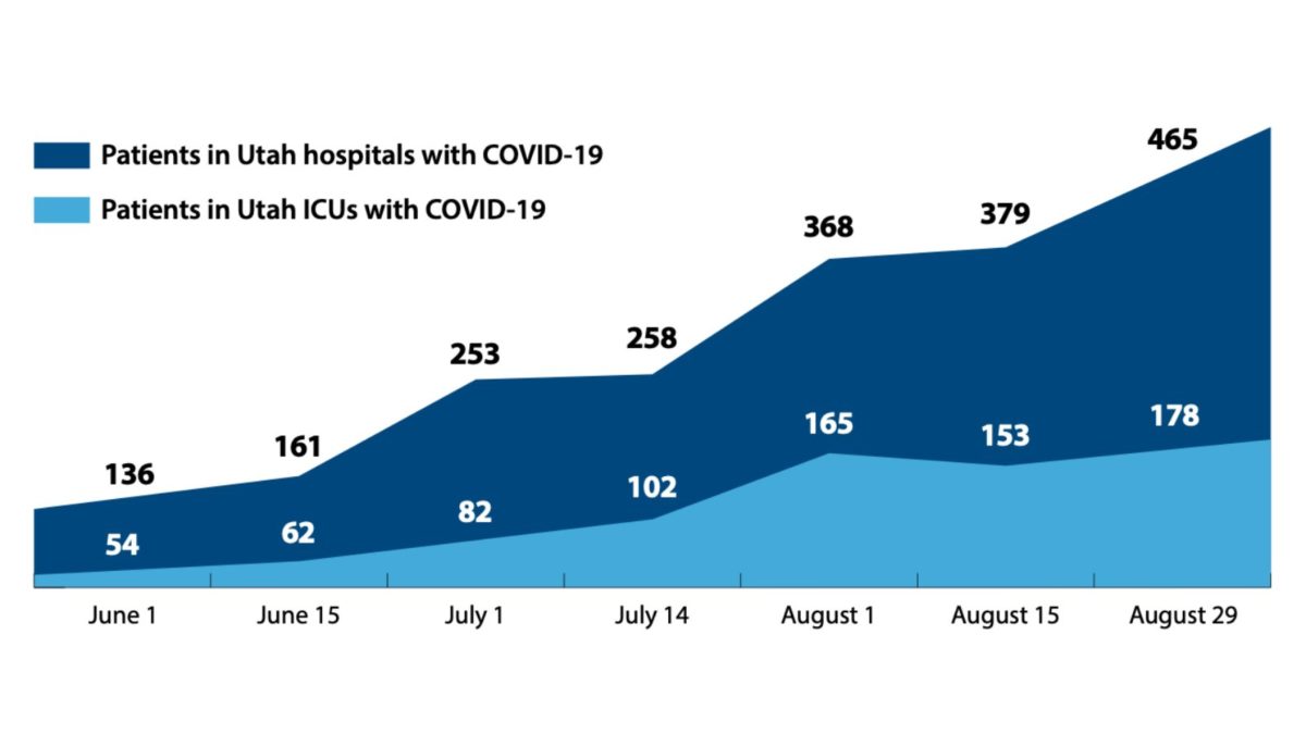 The number of COVID-19 patients currently in ICUs increased by 330% since June 1.