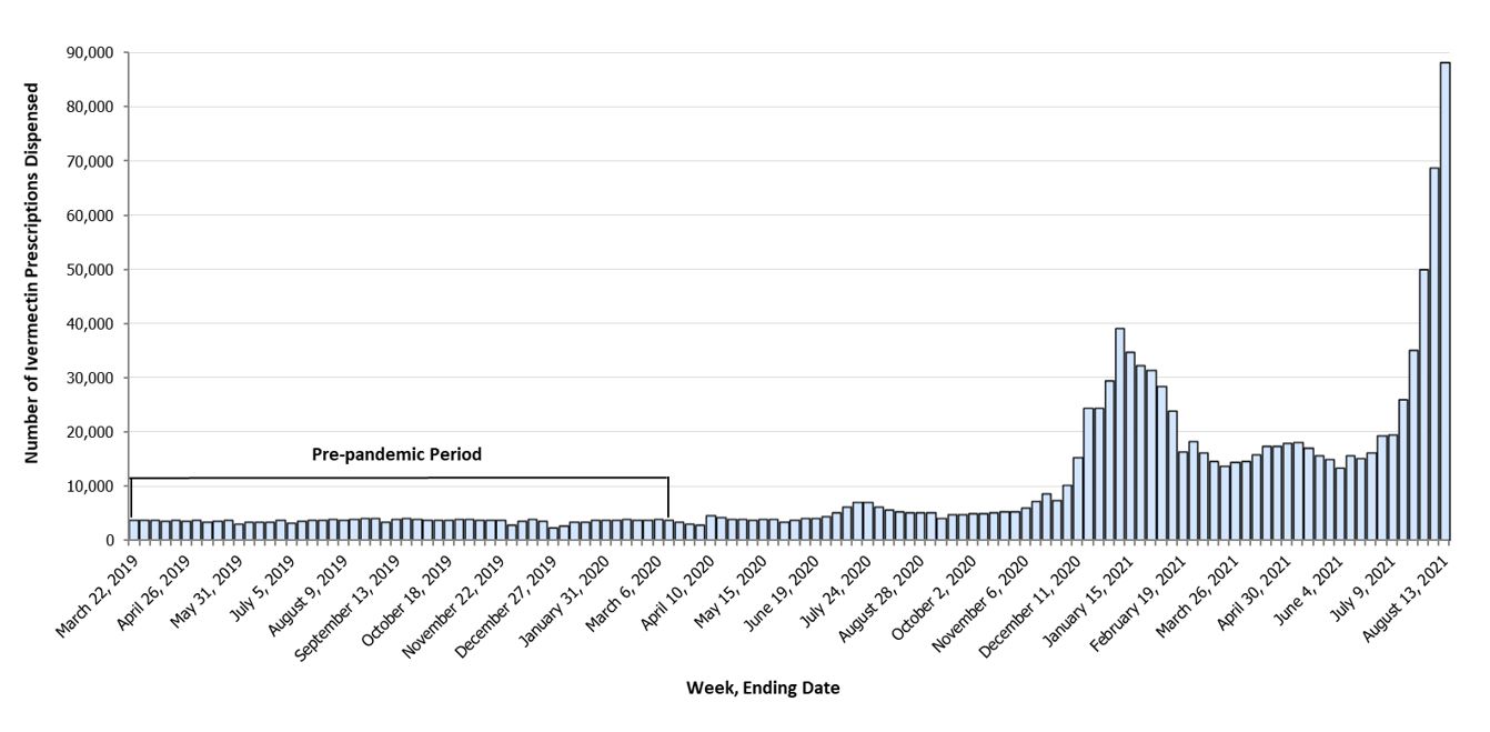 Estimated number of outpatient ivermectin prescriptions dispensed from retail pharmacies — United States, March 16, 2019–August 13, 2021.