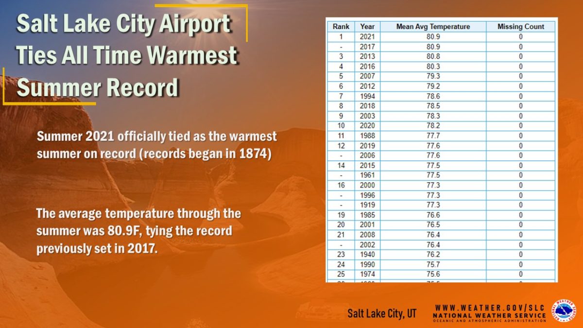 Salt Lake City Airport tied the record warmest meteorological summer on record with an average temperature of 80.9 degrees Fahrenheit.