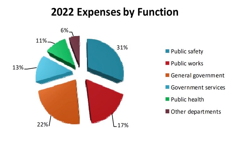 Summit County spending by function in the recommended 2022 budget.