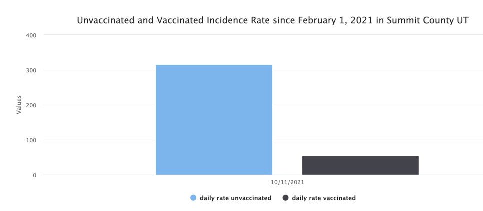 The new data shows a stark difference in case rates based on vaccination status.