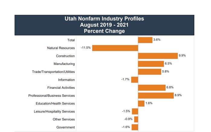 The professional and business services sector in Utah has gained 20,200 jobs in the past two years.