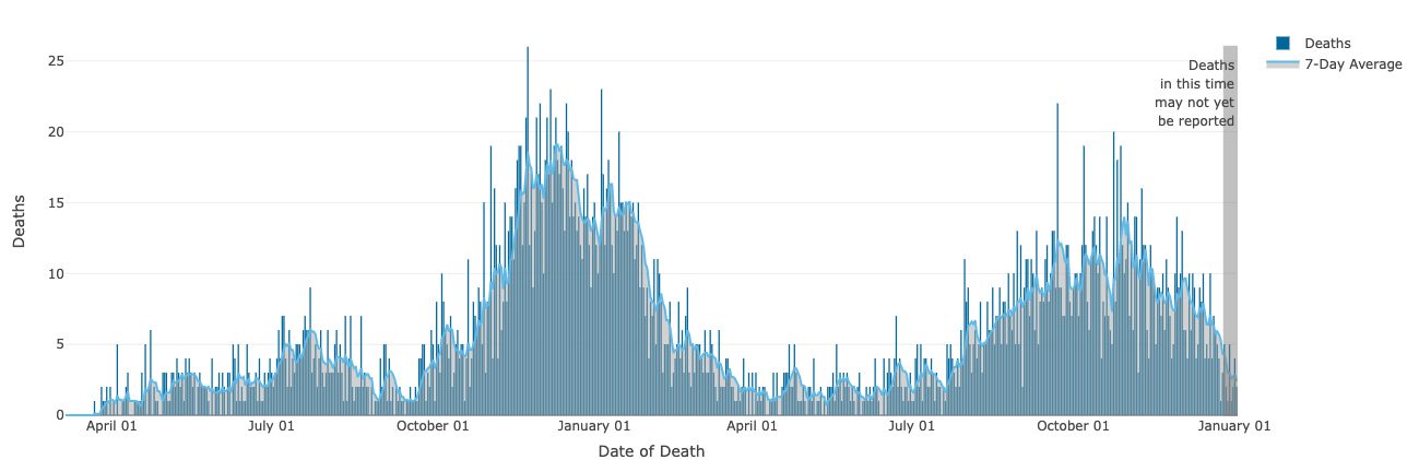Total COVID-19 deaths by date in Utah.
