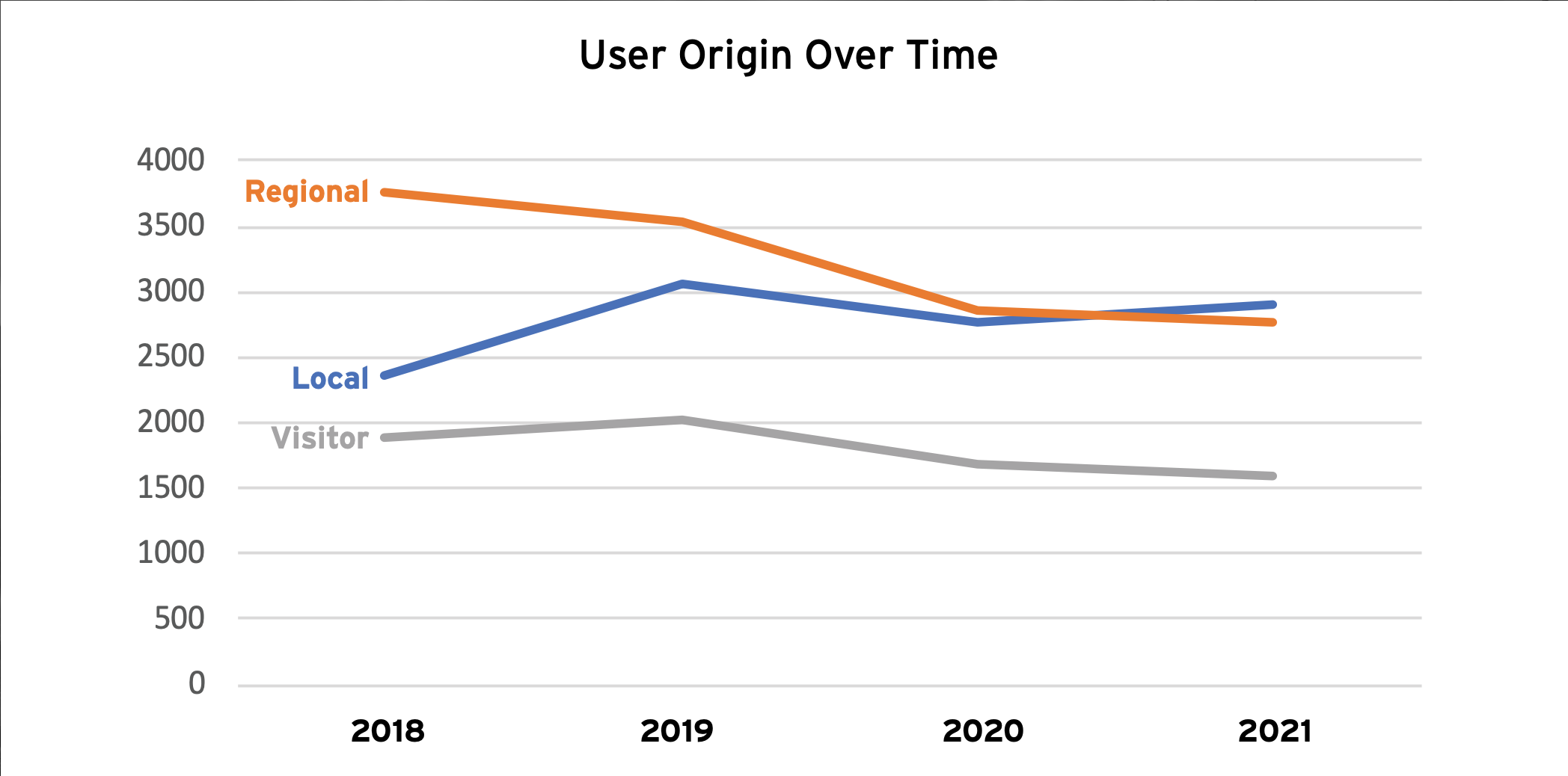 Trail usage by individuals that live more than 10 miles from Basin Recreation trailheads has decreased slightly in recent years.