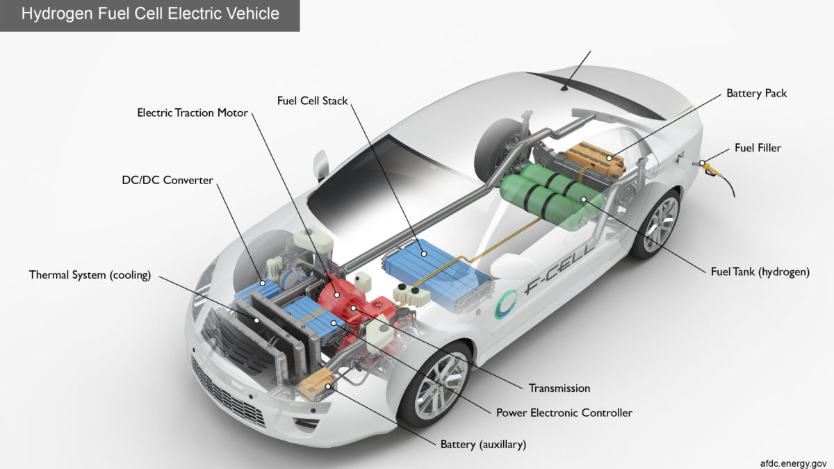 Key components of a hydrogen fuel cell electric car.