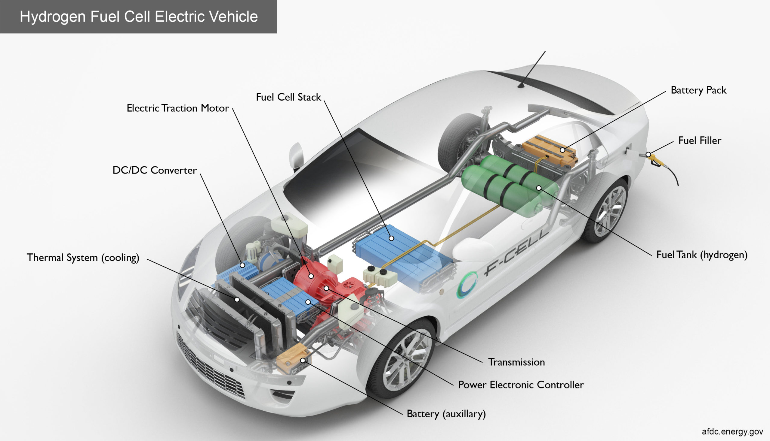 Key components of a hydrogen fuel cell electric car.