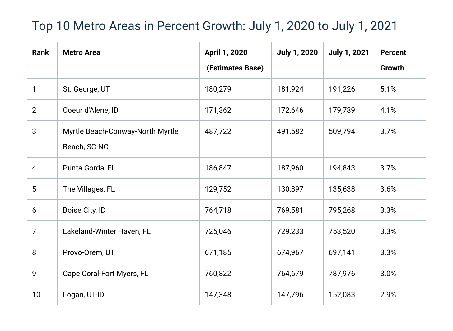 St. leads all U.S. metro areas in population growth TownLift