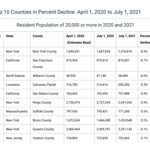 St. leads all U.S. metro areas in population growth TownLift