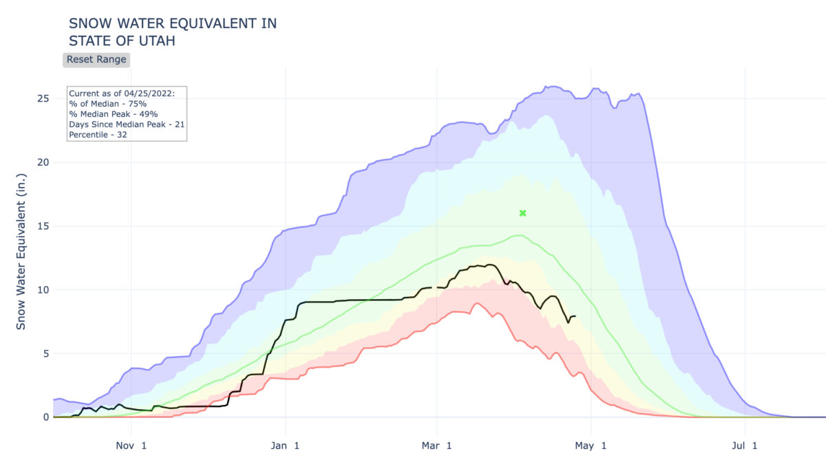The black line represents the current water year.