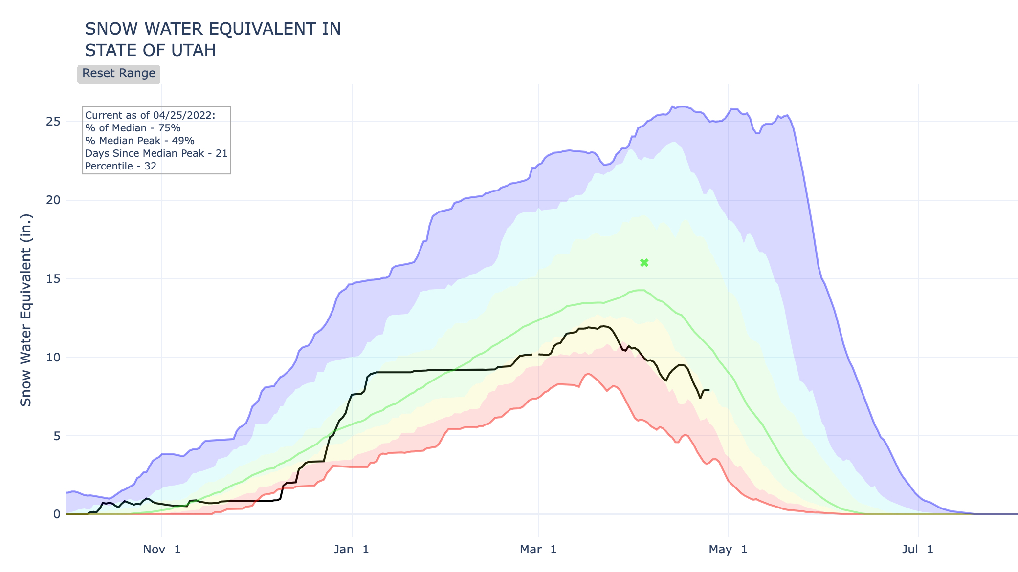 The black line represents the current water year.