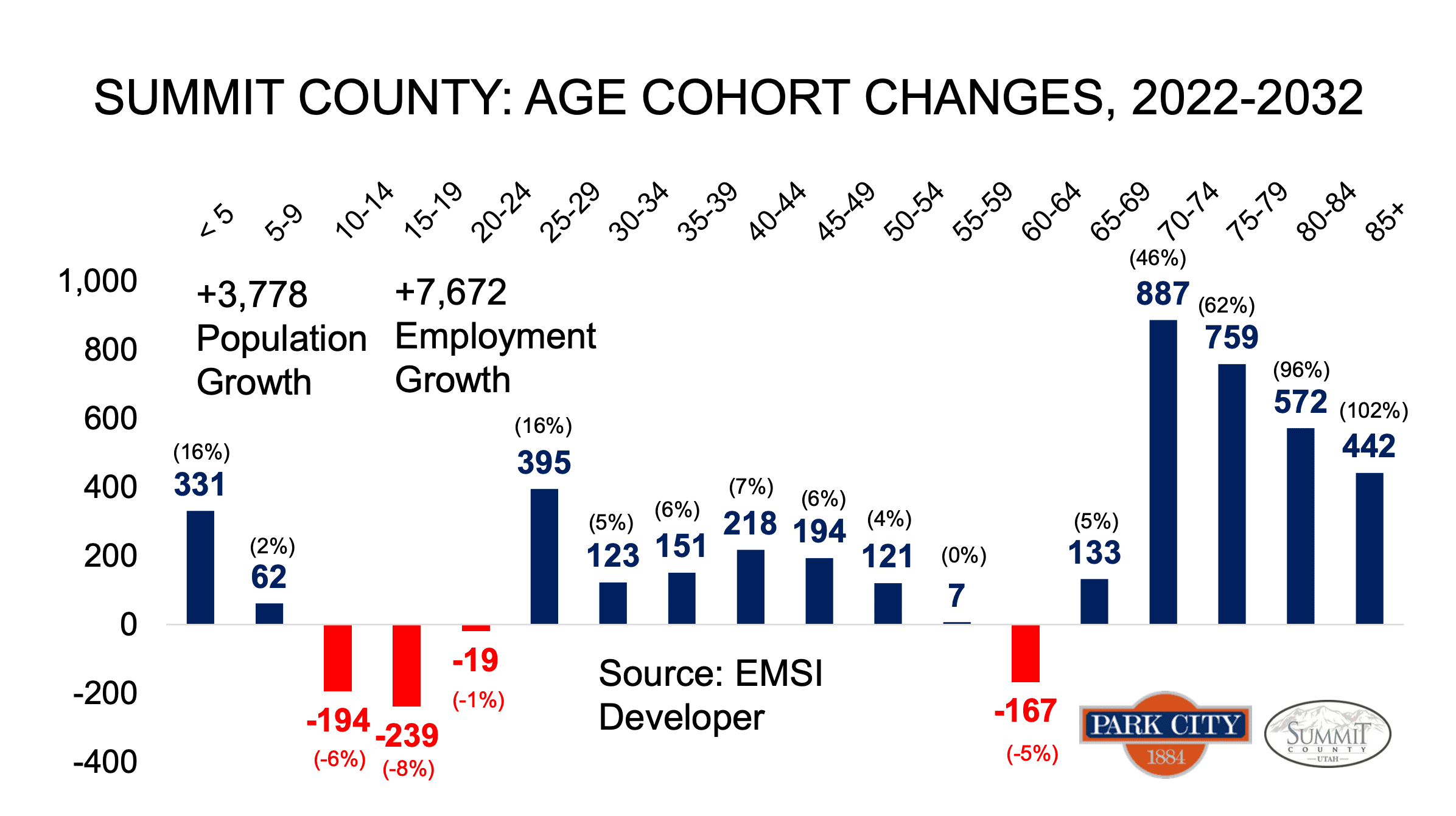 In terms of raw growth, the 70-74 age bracket is expected to see the highest increase over the next decade.