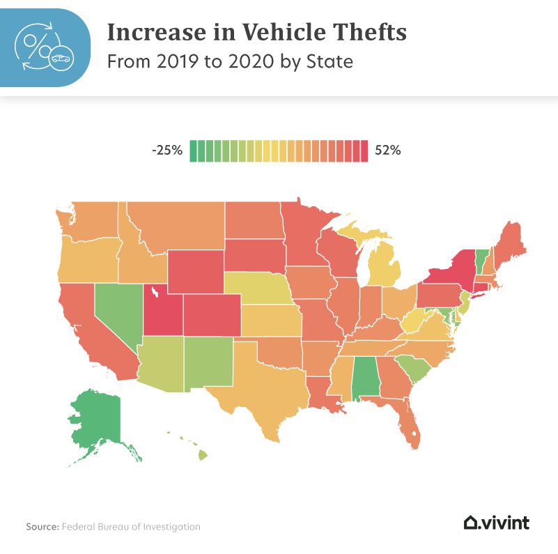 Percentage increase in vehicle thefts from 2019 to 2020