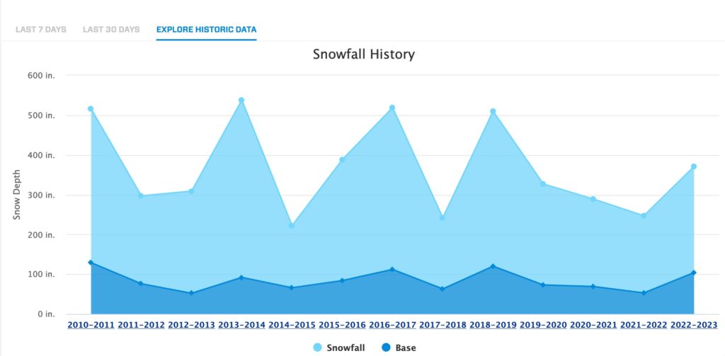 Park City resorts beat full season snowfall totals 4 out of the last 5