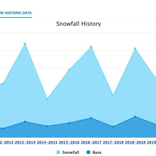 Park City resorts beat full season snowfall totals 4 out of the last 5