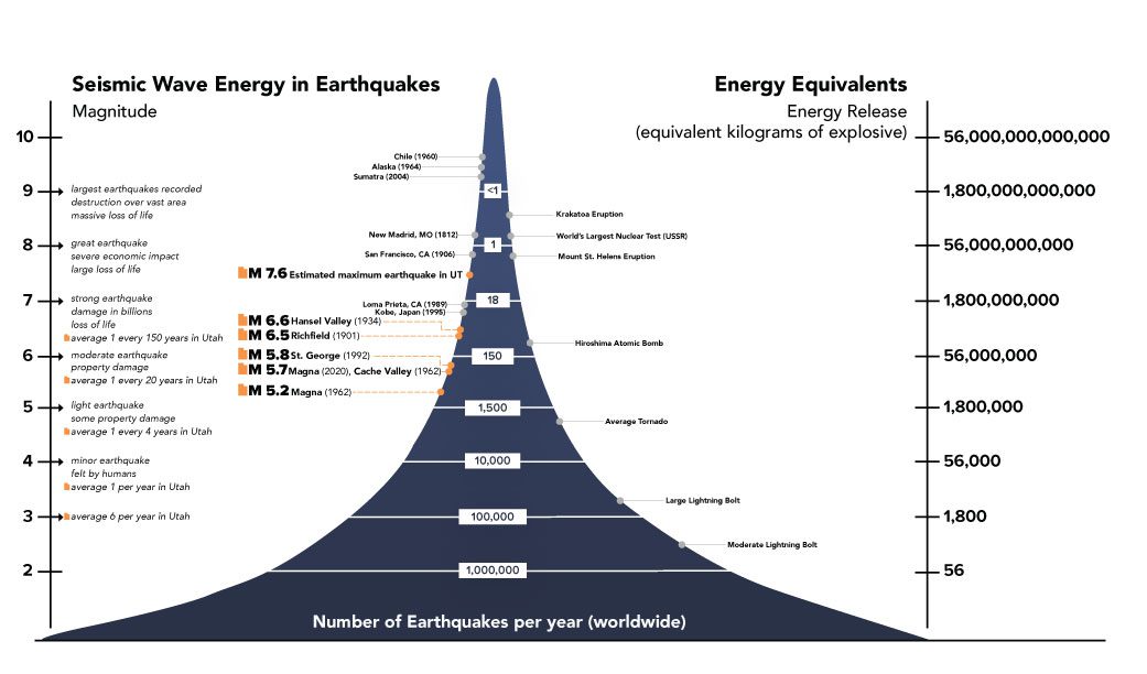 Graph showing historic earthquakes and equivalent energy release comparisons to magnitude levels.