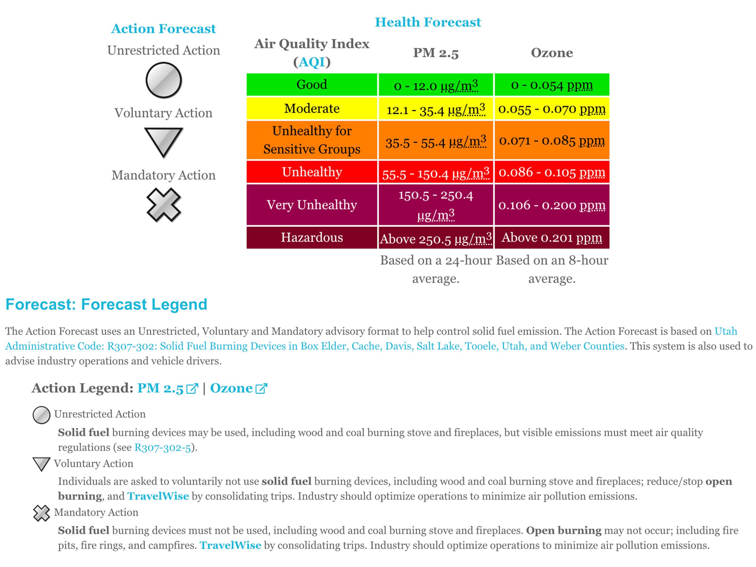 Air Quality and action forecast explanation.