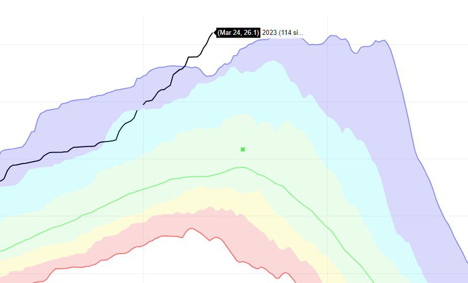 Snowpack breaks 42 year record to become highest ever snow water equivalent ever recorded in Utah since automated recording began in 1981.