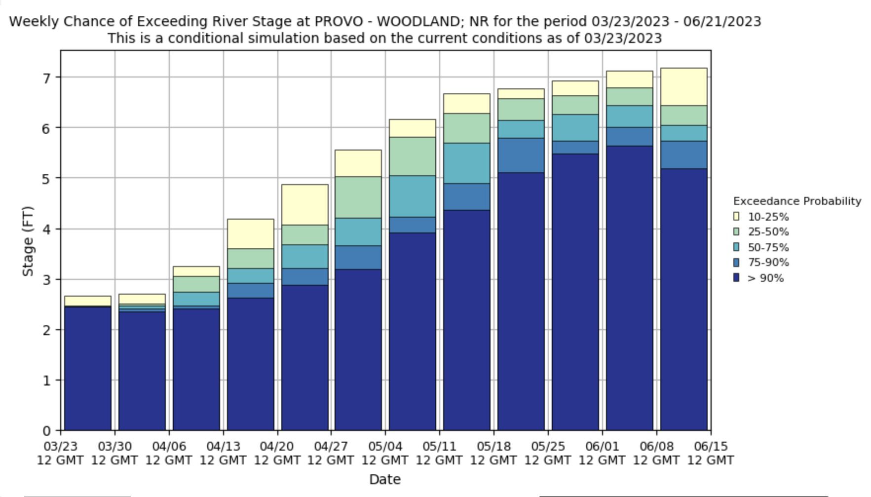 Future probabilities for potential flooding on the Upper Provo River.