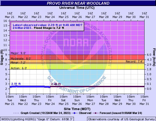 Current levels in relation to flooding ratings of the Upper Provo River.