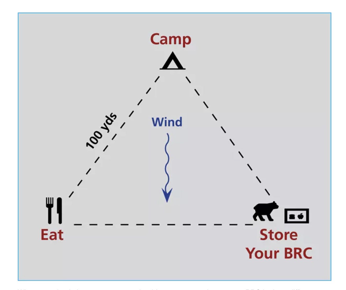 The camping in bear country triangle method.