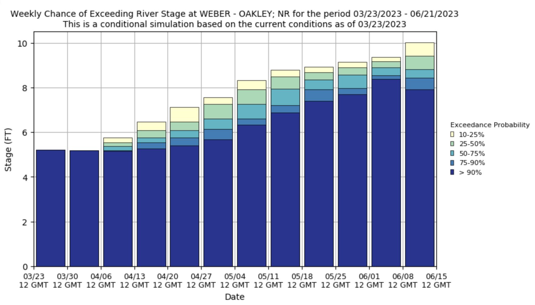 Future probabilities for potential flooding on the Upper Weber River.