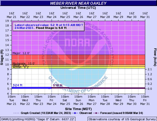 Current levels in relation to flooding ratings of the Upper Weber River.
