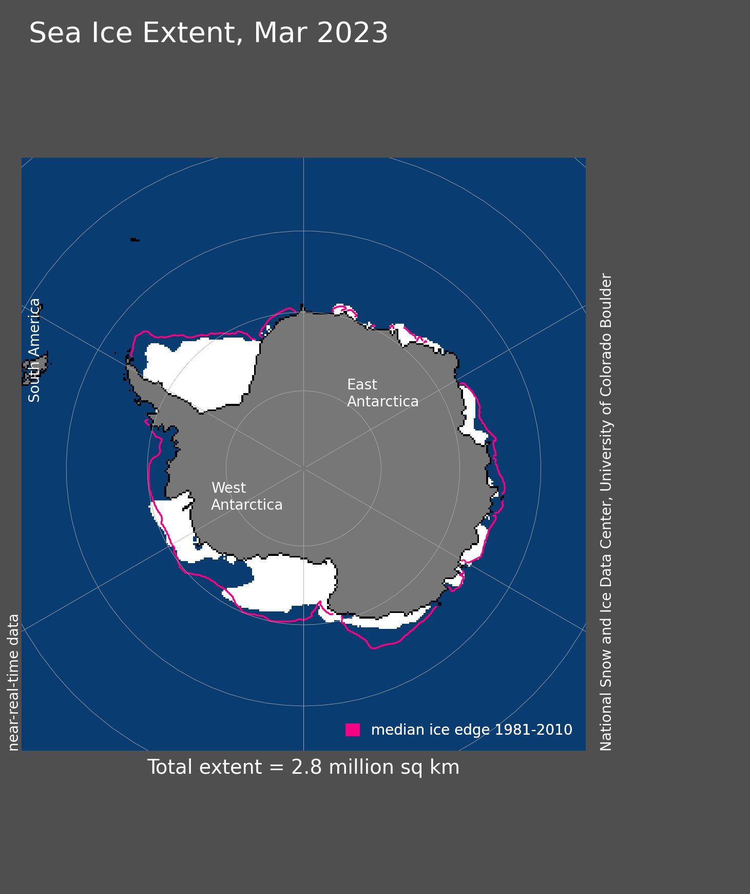 Antarctic sea ice coverage in March was the second lowest ever recorded in the month, averaging 1.08 million square miles and 490,000 square miles below average.