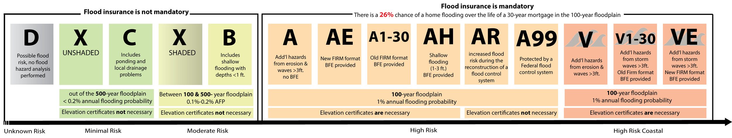 Official FEMA definitions for flood zone ratings.