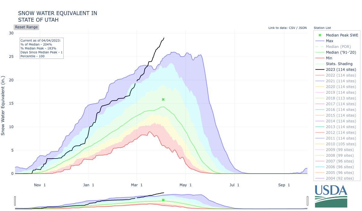 Utah's Snowpack Snow Water Equvilient surpases 1952 levels as it climbs to 29 inches.