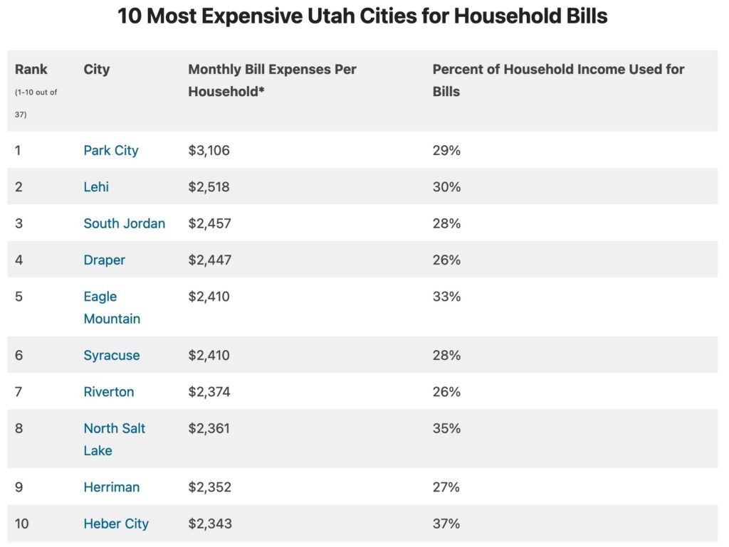 Park City ranked most expensive for Utah's household bills TownLift