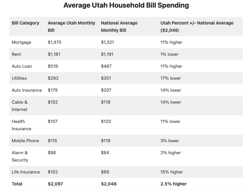 Park City ranked most expensive by doxo data