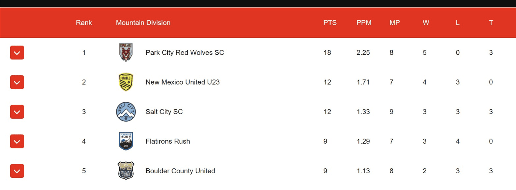 Rankings for the Park City Red Wolves as they keep climbing up.