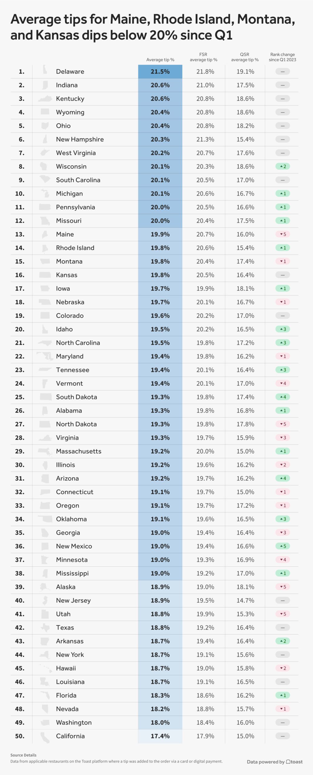 Tipping-by-state