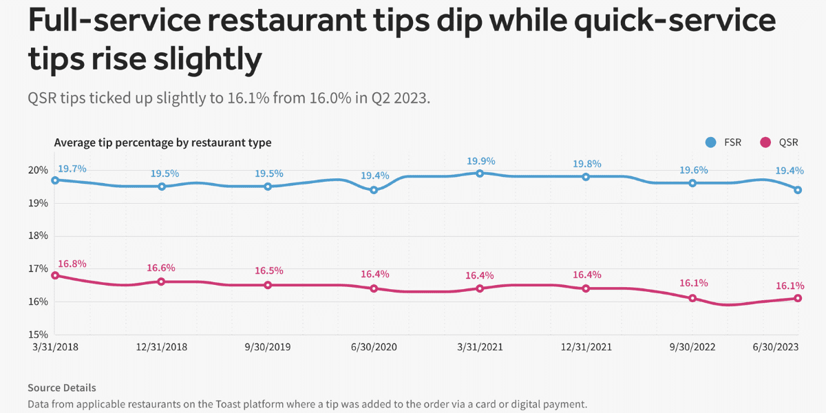 Utahns rank 41 in the country for tipping.