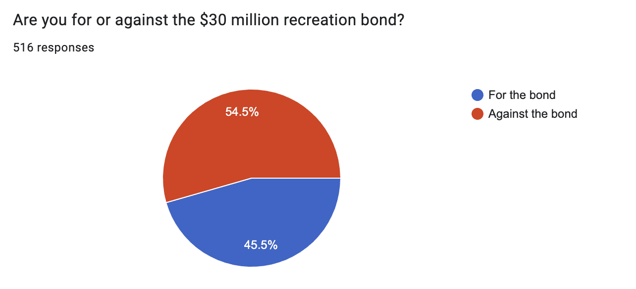 Results from TownLift’s reader poll.