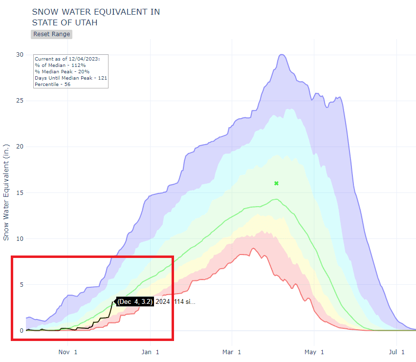 Utah snow water equivalent as of Dec 6. 2023.