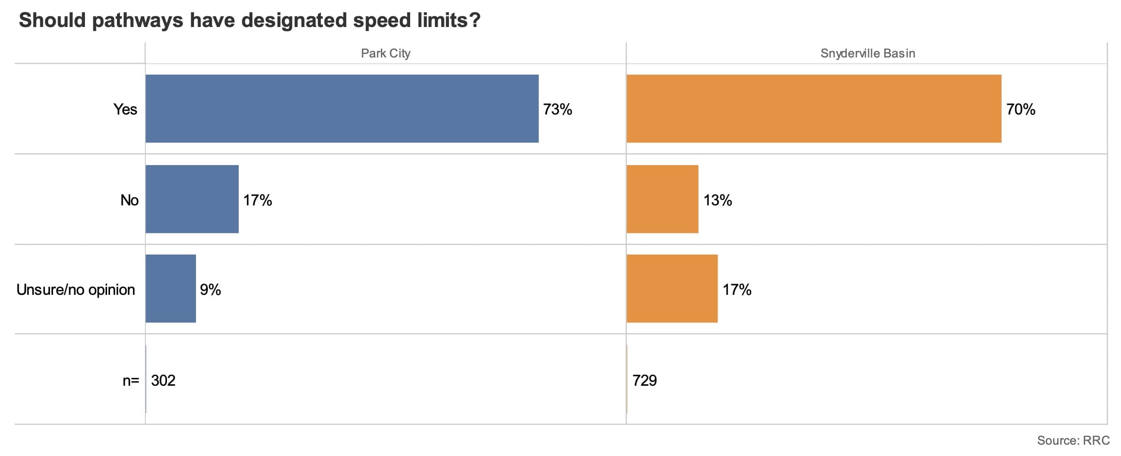 Speed limit question from the Park City E-Bike Survey.