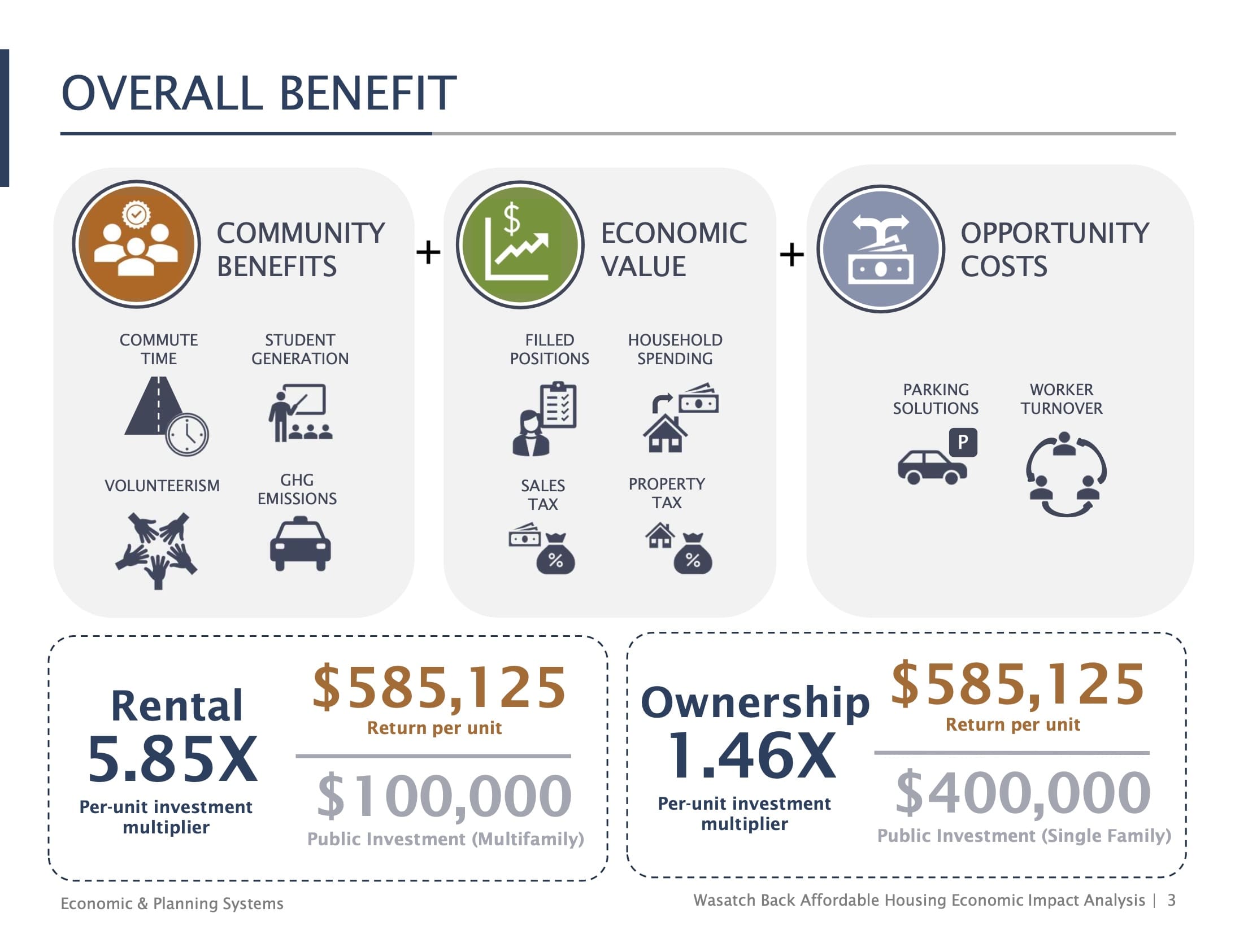 Wasatch Back Affordable Housing Economic Impact Analysis.