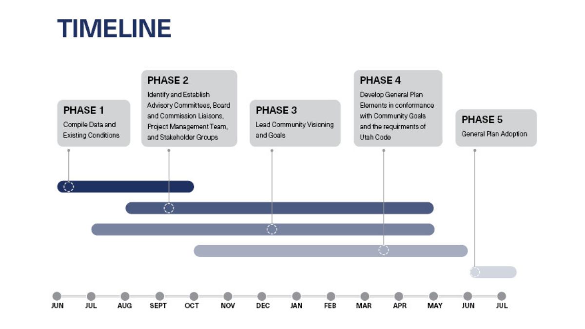 Timeline for Park City's General Plan update.