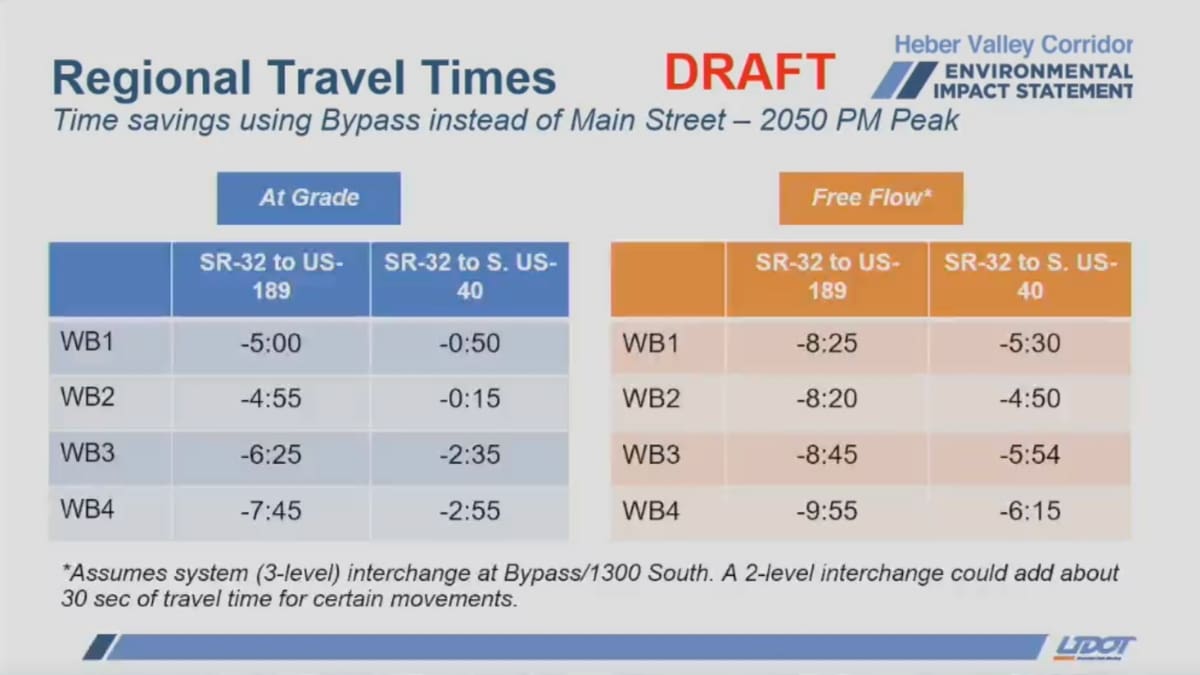 Heber bypass travel times.