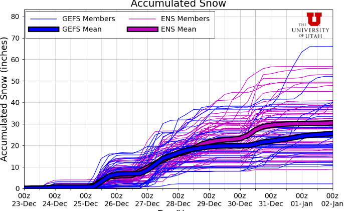 Utah Snow Ensemble total snowfall for Alta // UofU Dept. of Atmospheric Science