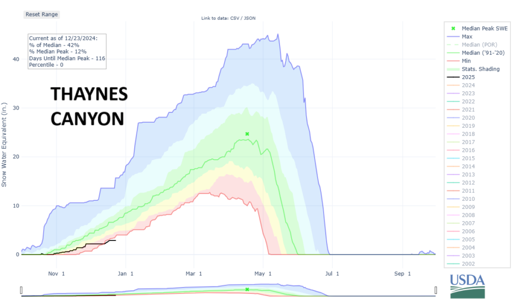 Thaynes Canyon Snotel station SWE (snow water equivalent) // NRCS Snow Survey